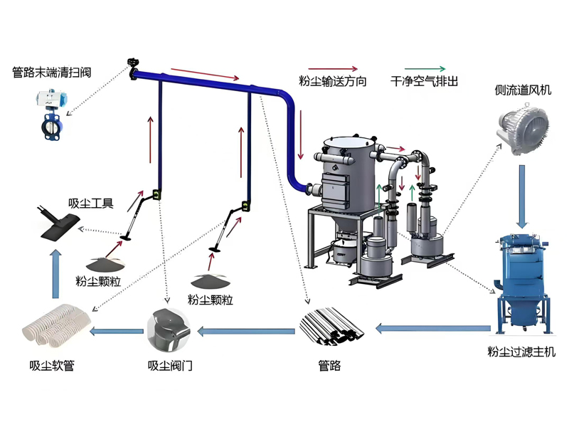 真空清掃系統(tǒng)